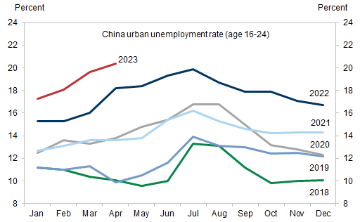 1. Youth unemployment rate continued to climb in the first four months of the year despite China’s post-reopening recovery. Data available on request.