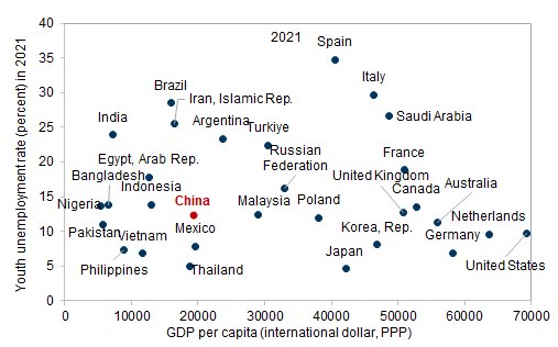 2. According to International Labor Organization’s data, China’s 15-24 age group unemployment rate was not really an outlier relative to other countries in 2021. Data available on request.