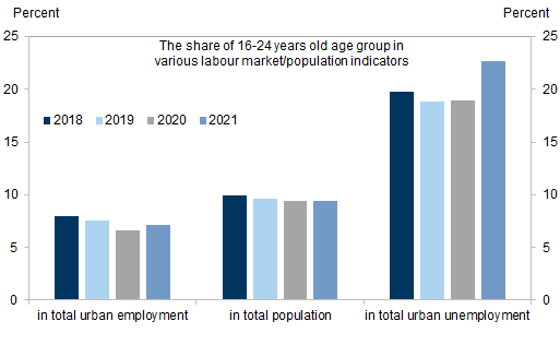 3. 16-24-year-olds contributed to more than 20% of urban unemployment. Data available on request.