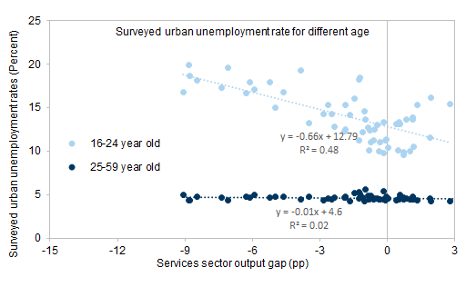 4. Youth unemployment rate demonstrated bigger cyclical pattern than unemployment rate for 25-59 age group. Data available on request.