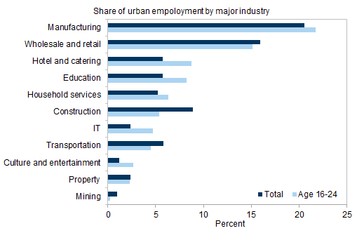 5. Hotel and catering, education, household services industries tend to hire more 16-24 year-old employees. Data available on request.
