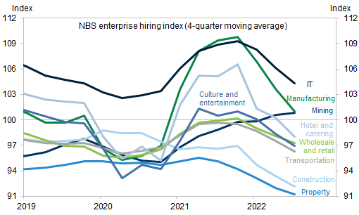 6. According to NBS survey, hiring demand weakened materially in 2022. Data available on request.