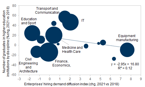 7. ...and there seems to be misalignment between discipline and business requirements (bubble size represents the number of graduates by discipline). Data available on request.