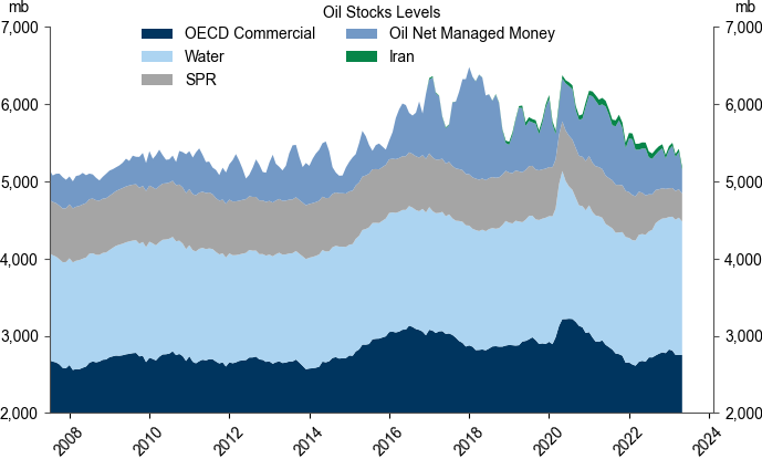 1. Oil has kept destocking over the past 2 years, while investors have recently shed most of their positions in the market. Data available on request.