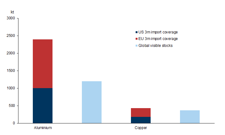 11. An attempt to build a three-month import cover stockpile would generate a meaningful tightening effect on copper and aluminium market. Data available on request.