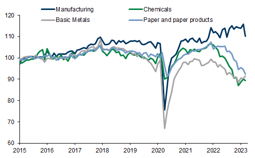 12. European industrial activity remains soft, particularly in energy intensive sectors. Data available on request.