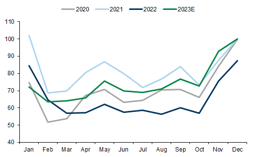 13. We expect a recovery in Chinese industrial activity to lead to higher LNG imports year-on-year. Data available on request.