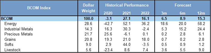 14. Bloomberg Commodity Index Forecast. Data available on request.