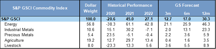 15. S&amp;P GSCI® Forecast. Data available on request.