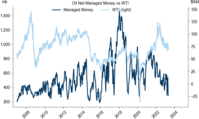 2. Oil positioning is back to early Covid levels. Data available on request.