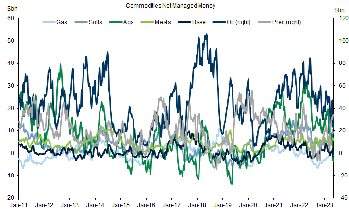 3. Commodities AUM slumped as investors exited the oil trade. Data available on request.