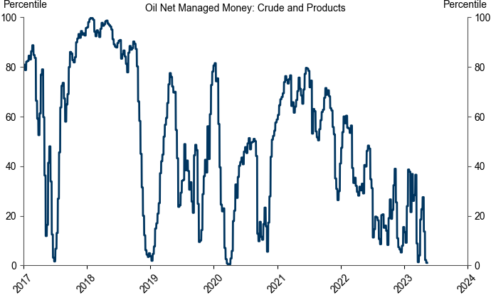 4. Net managed money is currently at its 3rd percentile as investors exit the oil space. Data available on request.