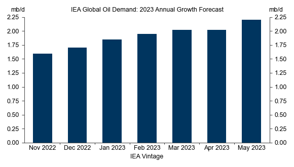 5. The IEA has been revising up its global oil demand growth forecast over the last six months. Data available on request.