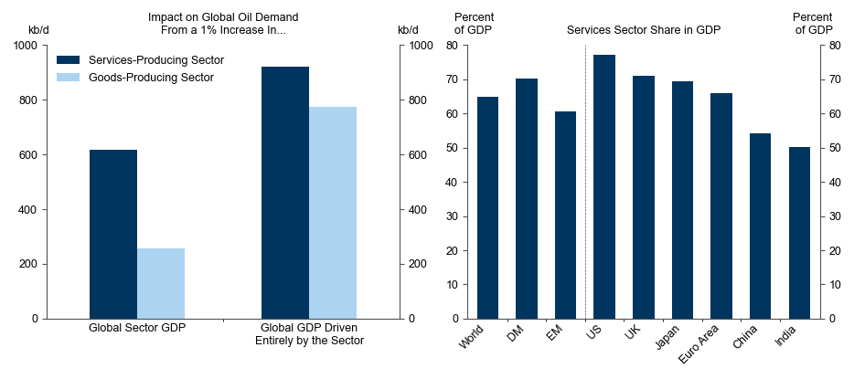6. 70% of global oil demand is related to the still growing services sector. Data available on request.