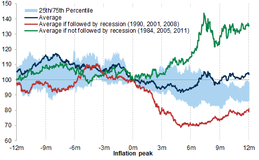 10. Historical performance suggests that copper can achieve high returns if a recession is avoided past peak inflation. Data available on request.