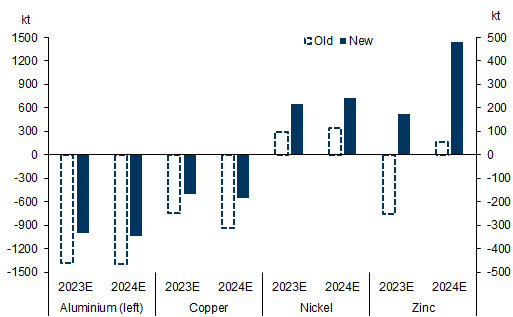 8. However, after downgrades to ex-China demand assumptions, our balances still point to clear global copper and aluminium deficits, but clear surpluses in nickel and zinc. Data available on request.