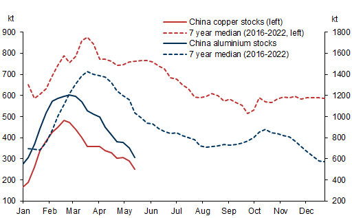 9. Visible stock cover has fallen sharply in China since February's peak, which points to an upswing in imports to prevent onshore depletion which will, in turn, re-tighten ex-China markets. Data available on request.