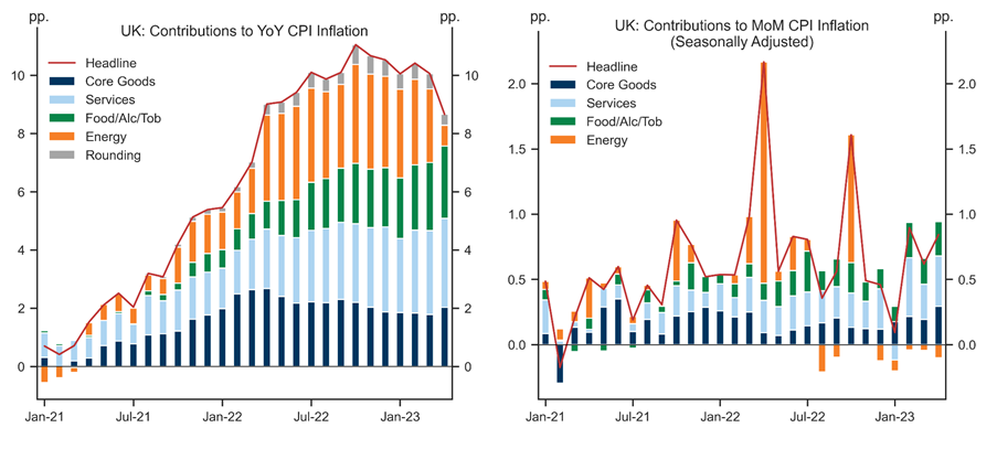 1. Sequential Pressures Re-accelerated in April. Data available on request.