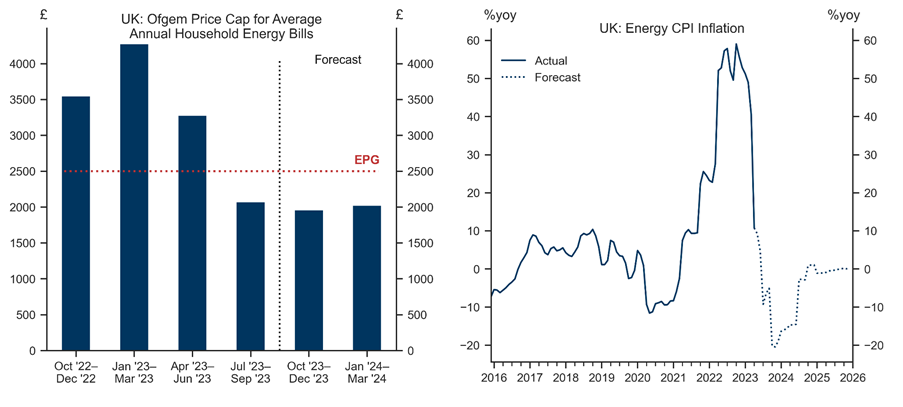 3. Energy Inflation Should Continue to Decelerate Sharply. Data available on request.