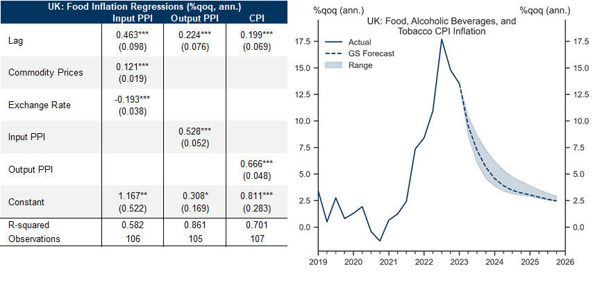 5. We Expect Food Inflation to Moderate Going Forward. Data available on request.