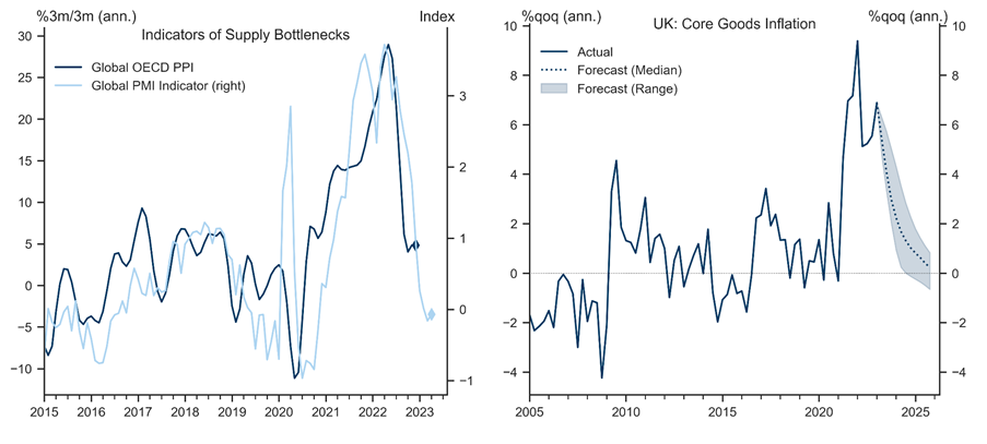 6. Near-Term Persistence, Medium-Term Slowing in Core Goods Inflation. Data available on request.