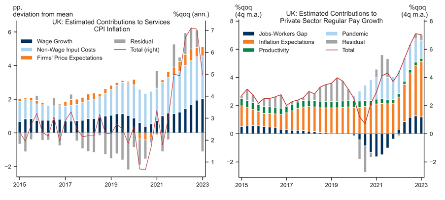 7. Drivers of Services Inflation. Data available on request.