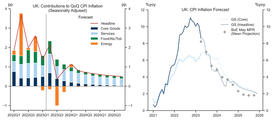 9. Persistent Inflationary Pressures. Data available on request.