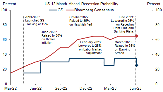 1. Recession Risk Recedes Anew. Data available on request.