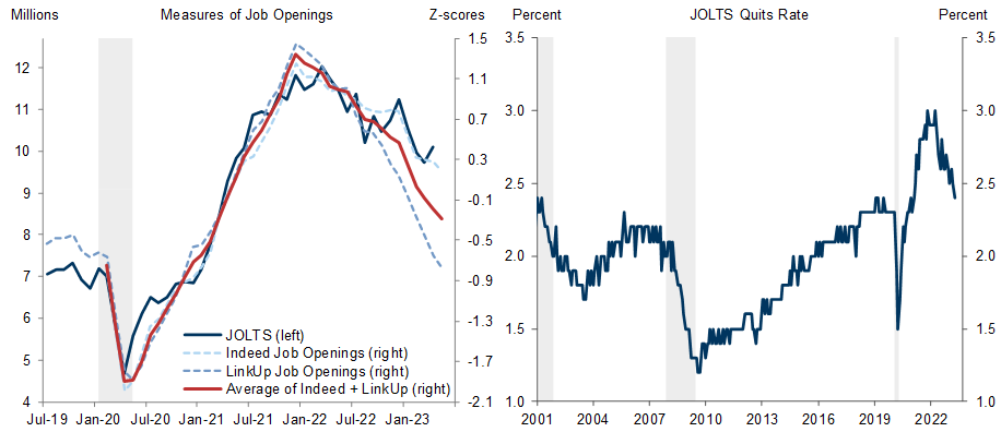 2. Continued Normalization in Job Openings and Quits. Data available on request.