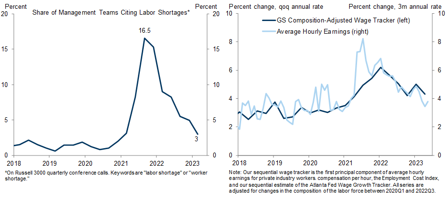 3. Reduced Labor Shortages Help Contain Wage Inflation. Data available on request.