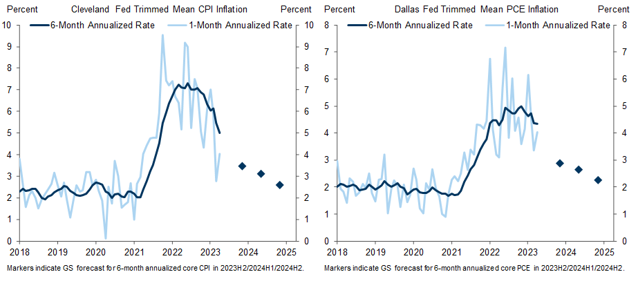 4. We Expect a Lot of Disinflation in H2. Data available on request.