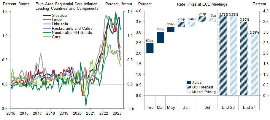 7. An Improving Euro Area Inflation Trend, but the ECB Has More Ground to Cover. Data available on request.