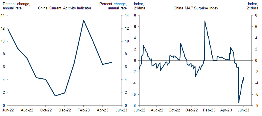 8. China Activity Hits a Soft Patch. Data available on request.