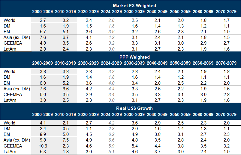 The Path to 2075 — Capital Market Size and Opportunity (Daly/Gedminas)