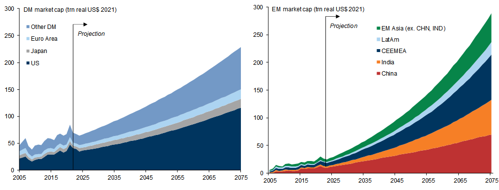 10. Rising Share of Other DMs, India and CEEMEA. Data available on request.