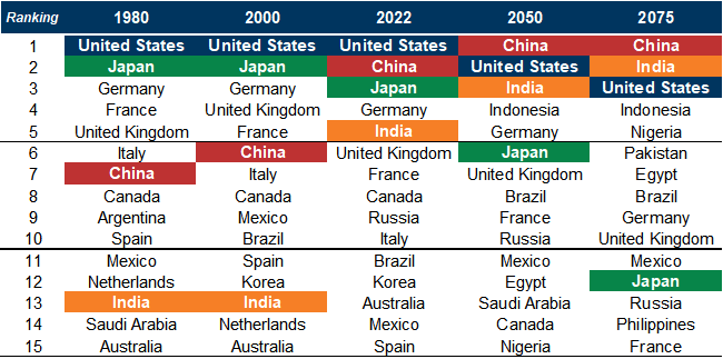 2. Our Projections Imply that China, the US, India, Indonesia, and Germany Will be the World's Five Largest Economies in 2050. Data available on request.