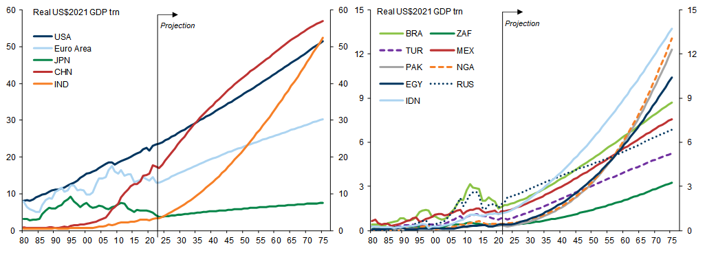 3. China to Overtake US Around 2035, While India Should Catch up By 2075; EM Leaderboard to Change Significantly by 2075. Data available on request.