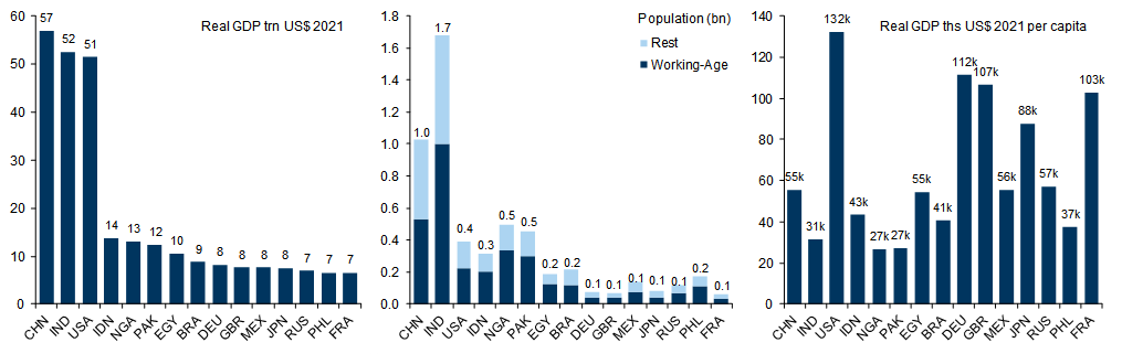 4. China and India are Projected to be Larger than the US by 2075, But the US Will Remain More than Twice as Rich as Both. Data available on request.
