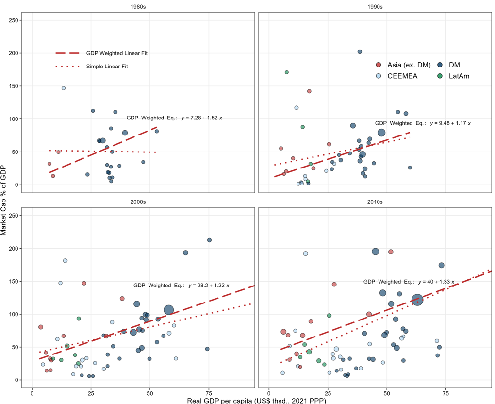 5. Richer Countries Tend to Have Higher Equity Market Capitalisation Ratios. Data available on request.