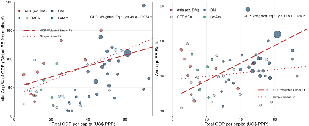 6. Richer Economies Typically Have More Equitised Capital Markets and Higher Equity Valuations. Data available on request.
