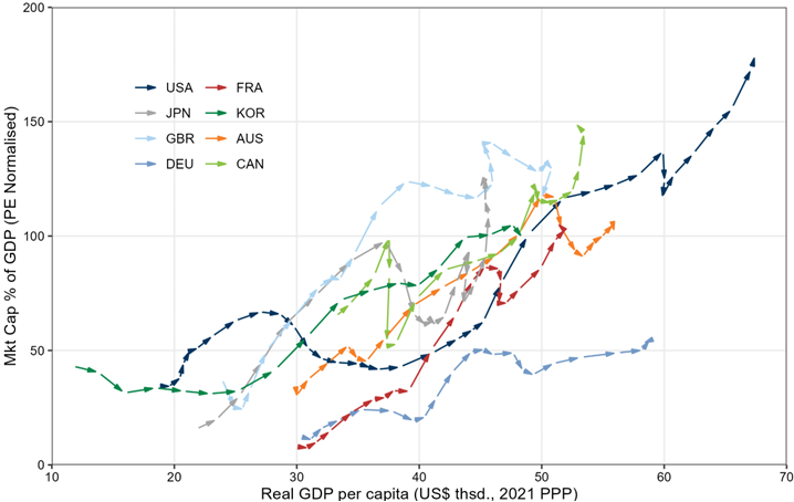 7. Relationship Between GDP per Capita and Market Cap Remains Relatively Linear Even at Higher Levels of Income. Data available on request.