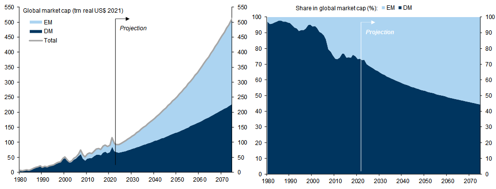 8. Share of EM in Global Market Cap to Grow Over Time. Data available on request.