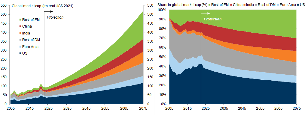 9. Growing Importance of India, China and Other EMs in Global Market Cap. Data available on request.