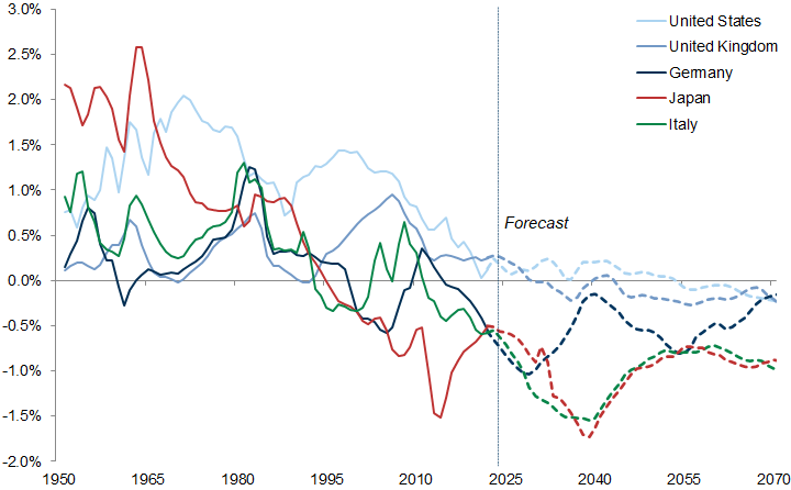 1. Working age population growth is declining in developed markets.... Data available on request.