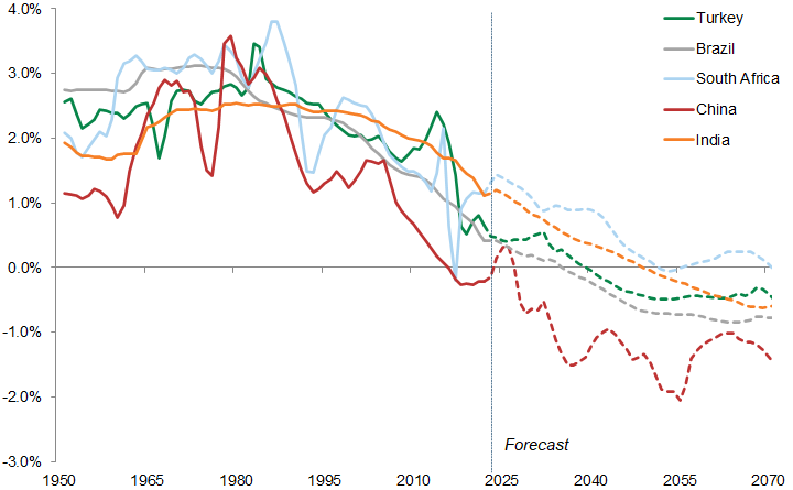 2. ...and in many emerging markets. Data available on request.