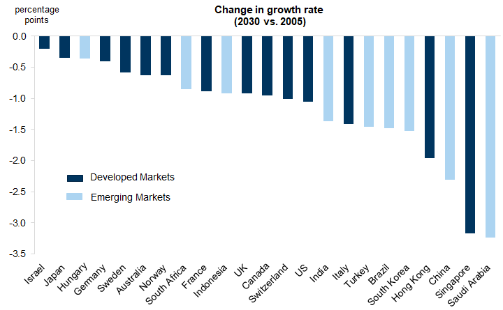 3. The decline in working age population growth rates is sharpest in the emerging world. Data available on request.