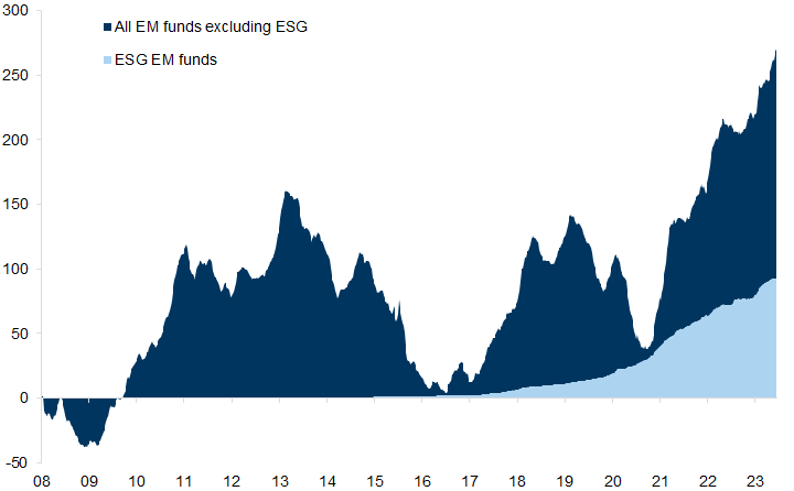4. The share of ESG-focused equity fund flows in EM has risen to roughly one-third in recent years. Data available on request.