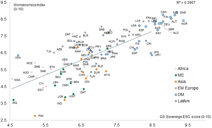 5. Countries that do well on gender equality tend to do well on other ESG metrics. Data available on request.
