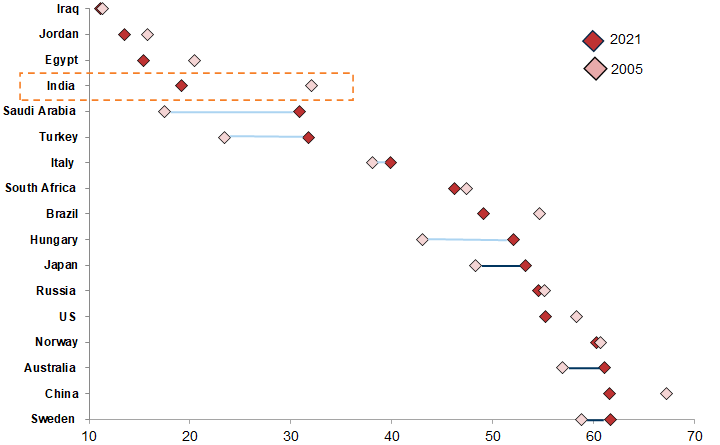 10. Only very few countries have lower female LFPRs than India. Data available on request.