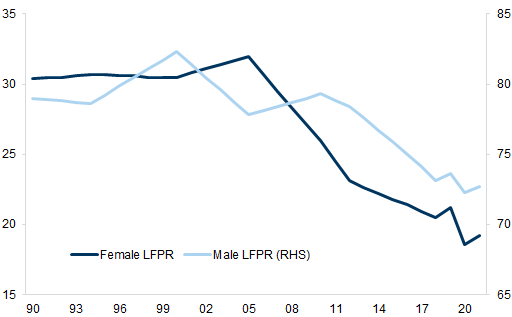 11. The decline in women's LFPR has been greater than that of the male LFPR, and from a lower level than for men. Data available on request.